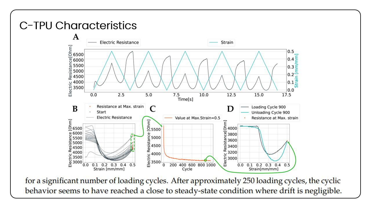 C-TPU characteristics — resistance vs. strain over cyclic loading