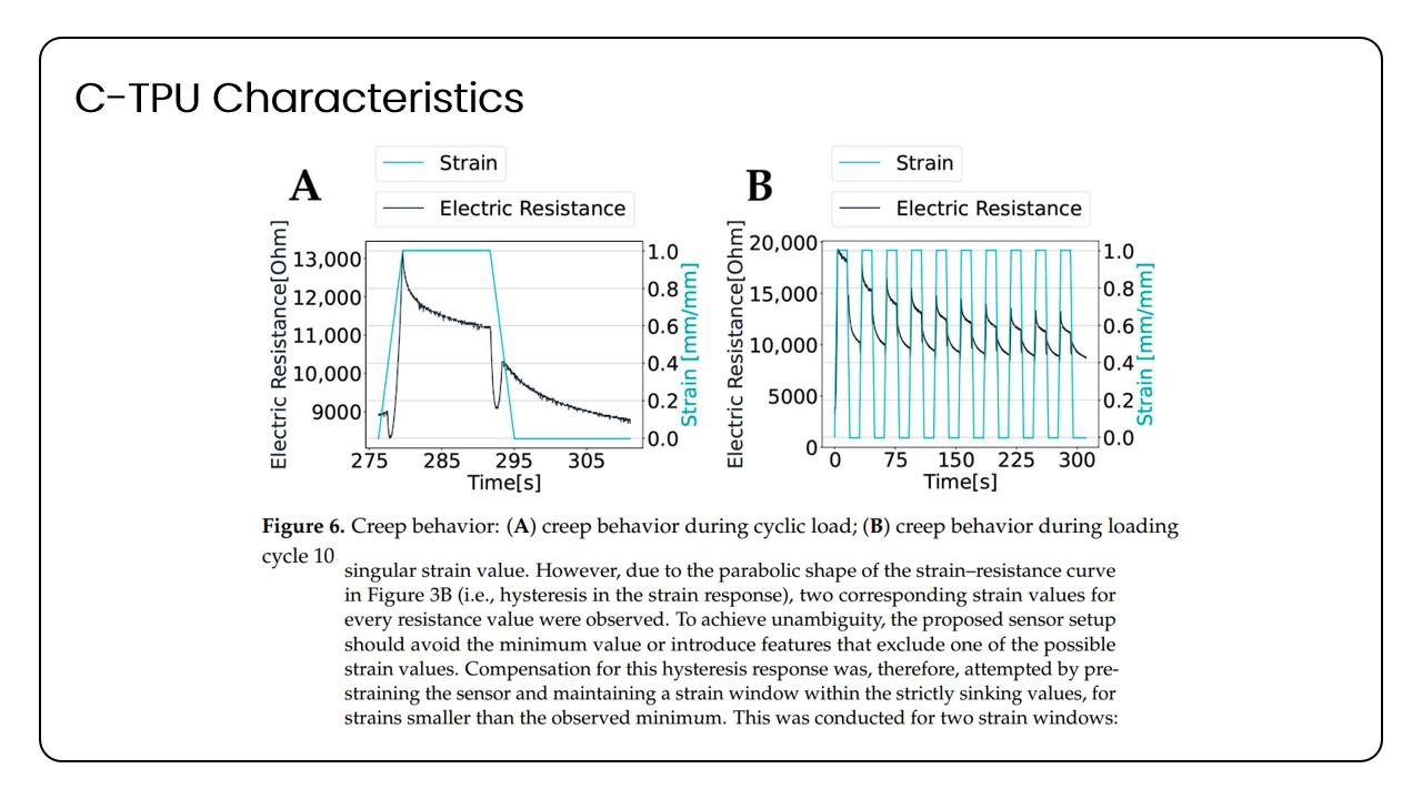 C-TPU characteristics — creep behavior during cyclic load