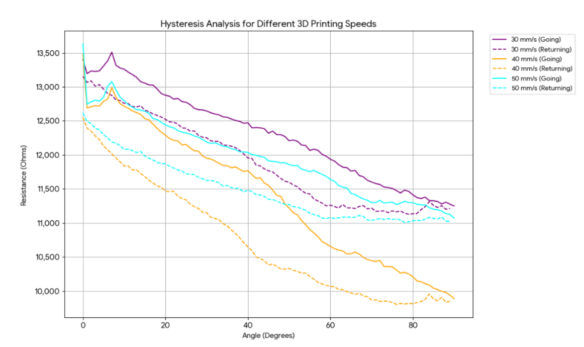 Hysteresis analysis for different 3D printing speeds — resistance vs. bend angle