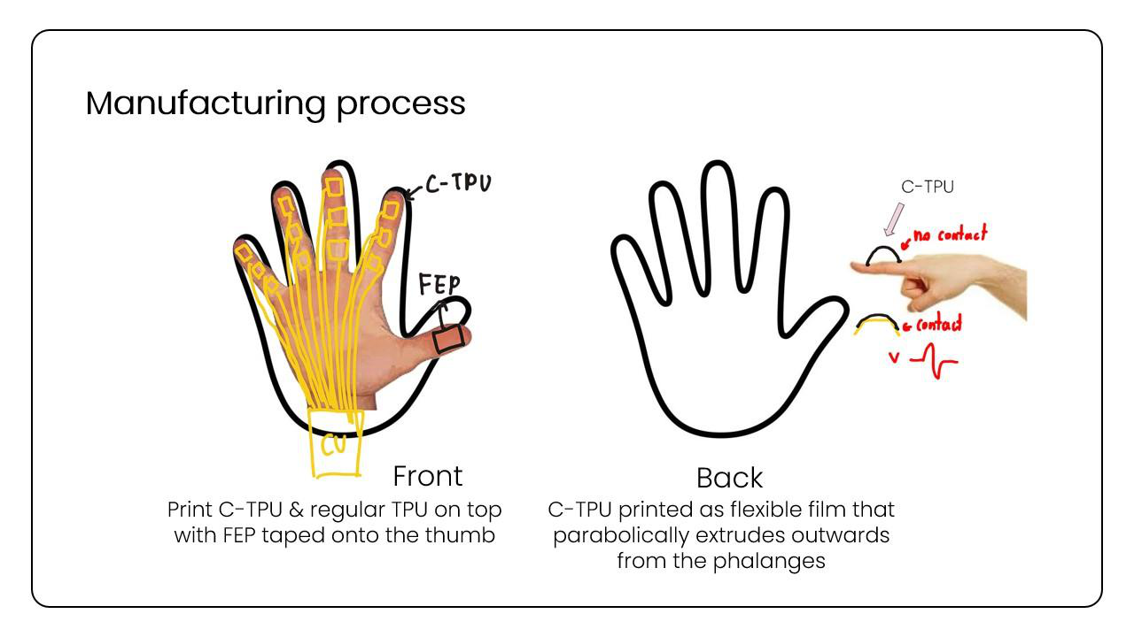 Manufacturing process — front and back of the glove